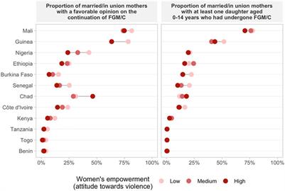 Women’s Empowerment as It Relates to Attitudes Towards and Practice of Female Genital Mutilation/Cutting of Daughters: An Ecological Analysis of Demographic and Health Surveys From 12 African Countries